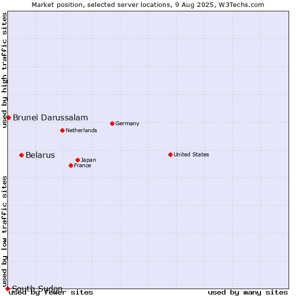 Market position of Belarus vs. Brunei Darussalam vs. South Sudan