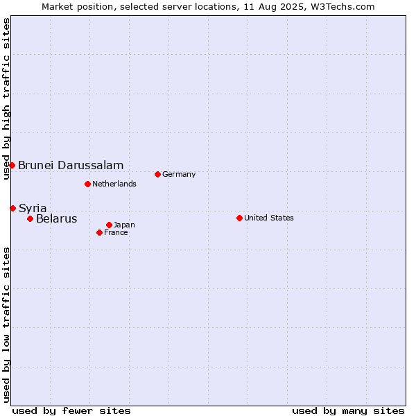 Market position of Belarus vs. Syria vs. Brunei Darussalam
