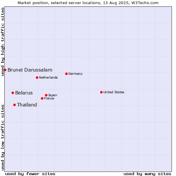 Market position of Thailand vs. Belarus vs. Brunei Darussalam