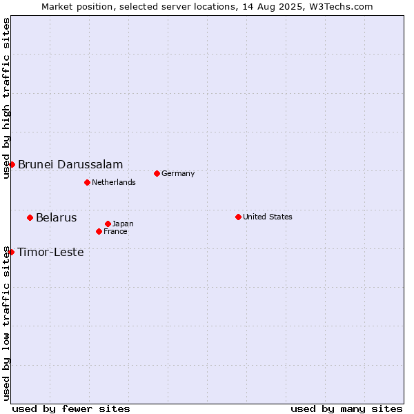 Market position of Belarus vs. Brunei Darussalam vs. Timor-Leste
