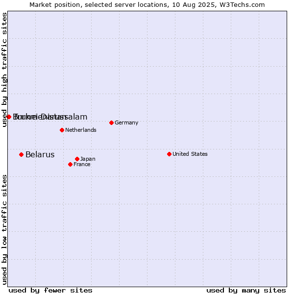 Market position of Belarus vs. Turkmenistan vs. Brunei Darussalam