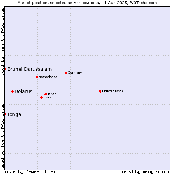 Market position of Belarus vs. Brunei Darussalam vs. Tonga