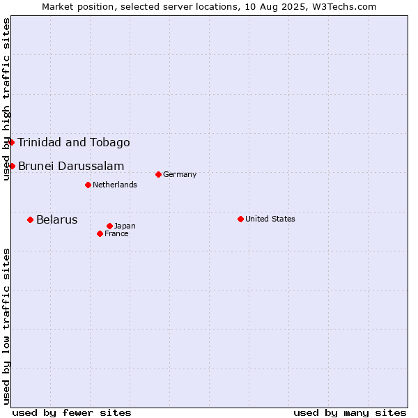 Market position of Belarus vs. Brunei Darussalam vs. Trinidad and Tobago