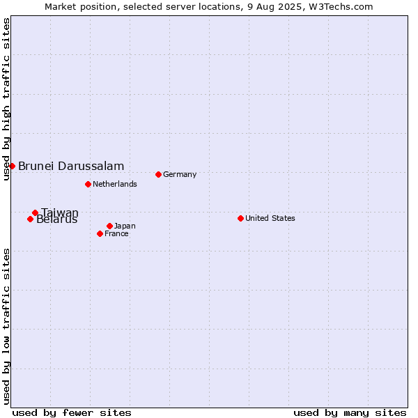 Market position of Taiwan vs. Belarus vs. Brunei Darussalam