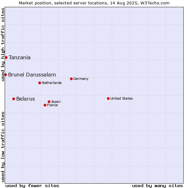Market position of Belarus vs. Tanzania vs. Brunei Darussalam