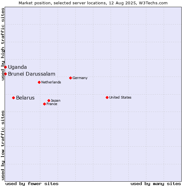 Market position of Belarus vs. Uganda vs. Brunei Darussalam