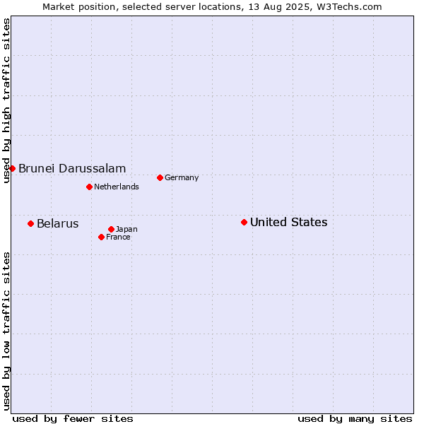 Market position of United States vs. Belarus vs. Brunei Darussalam