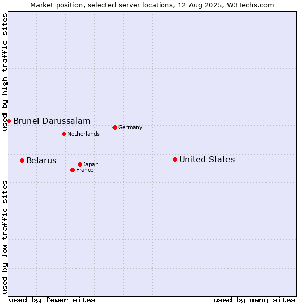 Market position of United States and territories vs. Belarus vs. Brunei Darussalam