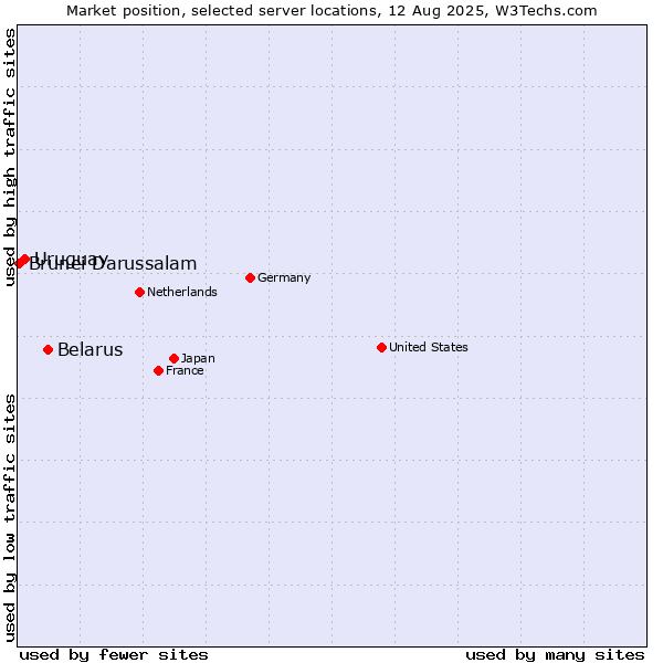 Market position of Belarus vs. Uruguay vs. Brunei Darussalam
