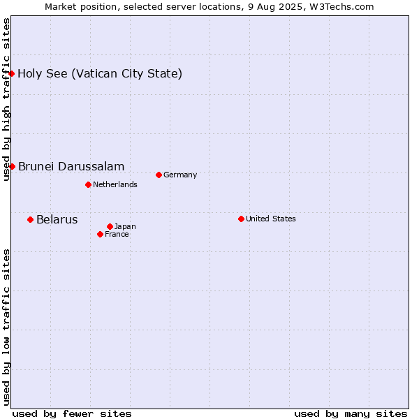 Market position of Belarus vs. Brunei Darussalam vs. Holy See (Vatican City State)