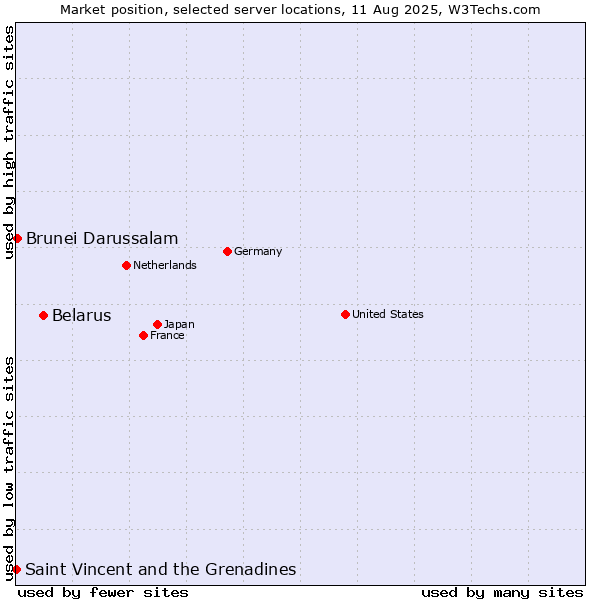 Market position of Belarus vs. Brunei Darussalam vs. Saint Vincent and the Grenadines