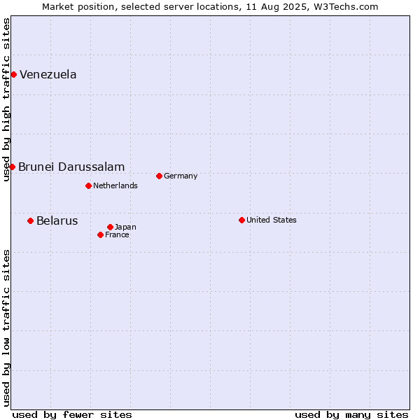 Market position of Belarus vs. Venezuela vs. Brunei Darussalam