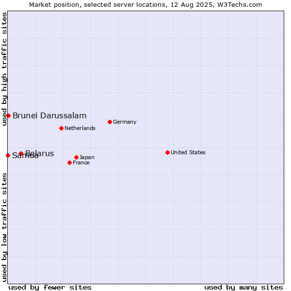 Market position of Belarus vs. Brunei Darussalam vs. Samoa