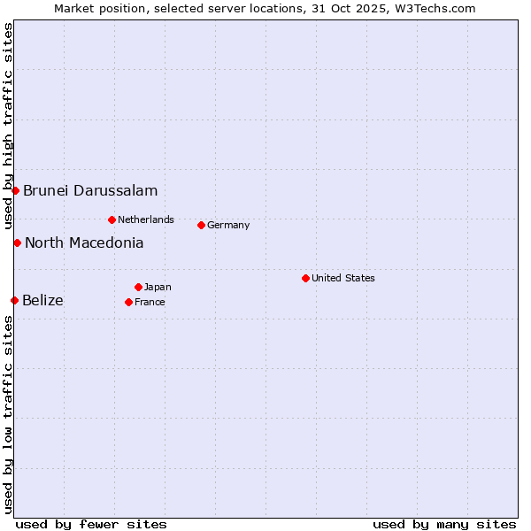 Market position of North Macedonia vs. Brunei Darussalam vs. Belize