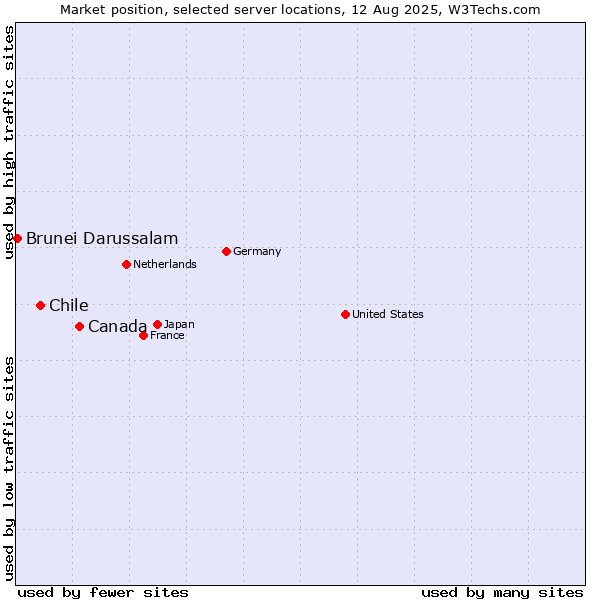 Market position of Canada vs. Chile vs. Brunei Darussalam