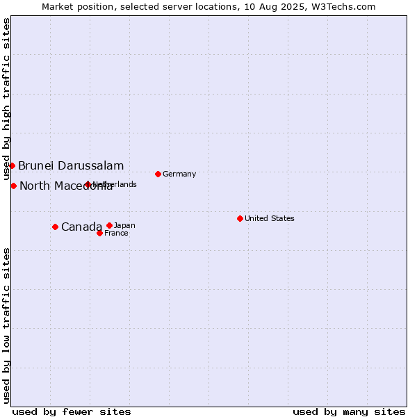 Market position of Canada vs. North Macedonia vs. Brunei Darussalam