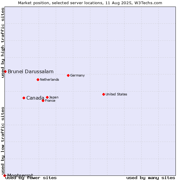 Market position of Canada vs. Brunei Darussalam vs. Montserrat