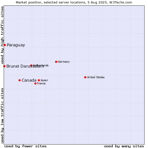 Market position of Canada vs. Paraguay vs. Brunei Darussalam
