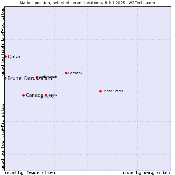 Market position of Canada vs. Qatar vs. Brunei Darussalam