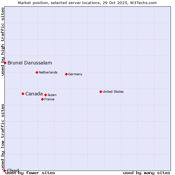 Market position of Canada vs. Brunei Darussalam vs. Chad