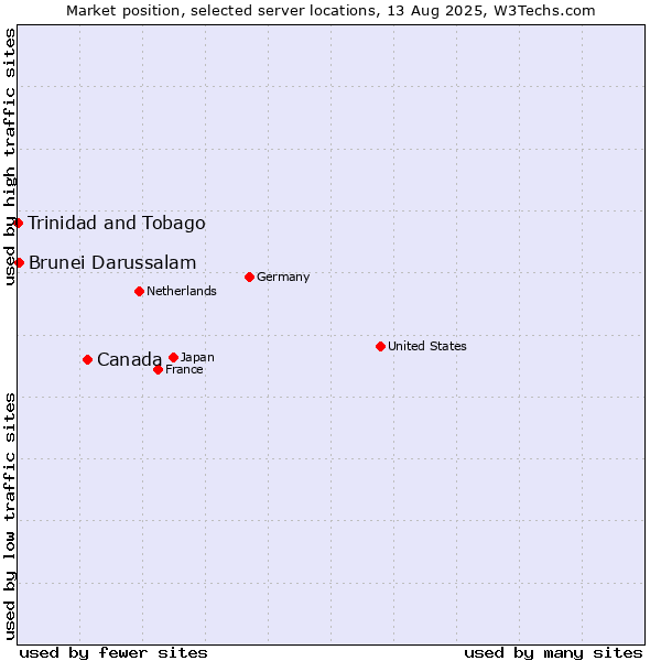 Market position of Canada vs. Brunei Darussalam vs. Trinidad and Tobago