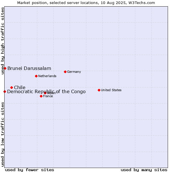 Market position of Chile vs. Brunei Darussalam vs. Democratic Republic of the Congo