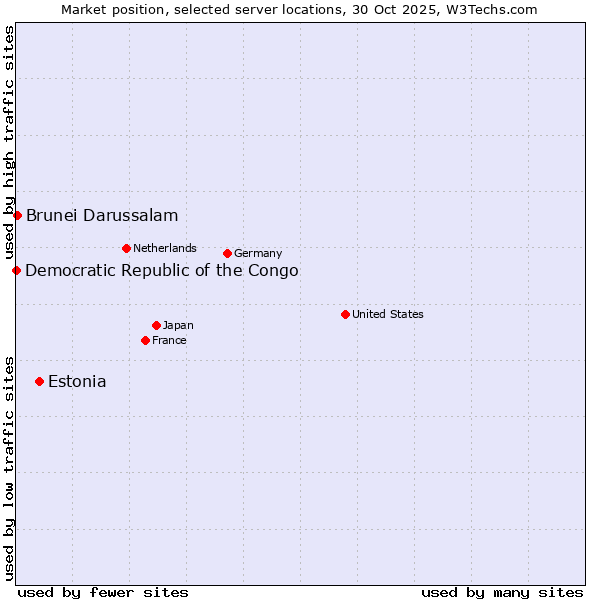 Market position of Estonia vs. Brunei Darussalam vs. Democratic Republic of the Congo