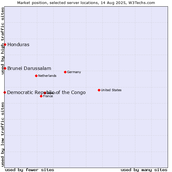 Market position of Honduras vs. Brunei Darussalam vs. Democratic Republic of the Congo