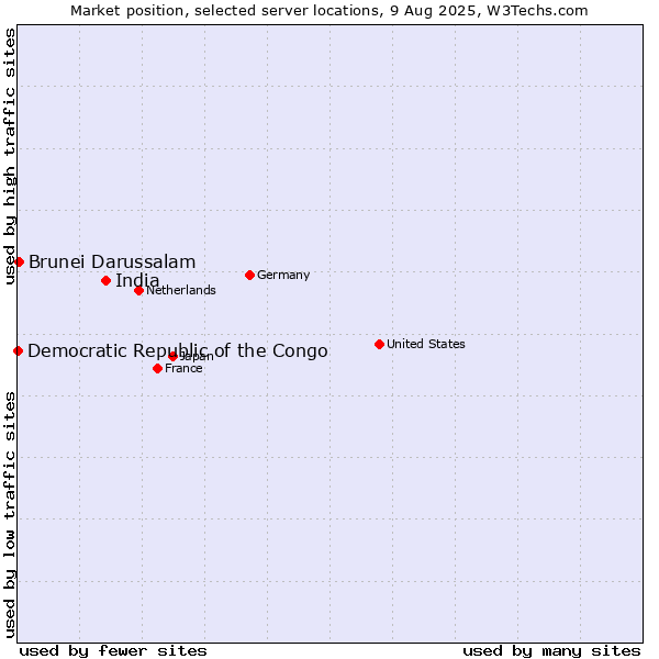 Market position of India vs. Brunei Darussalam vs. Democratic Republic of the Congo