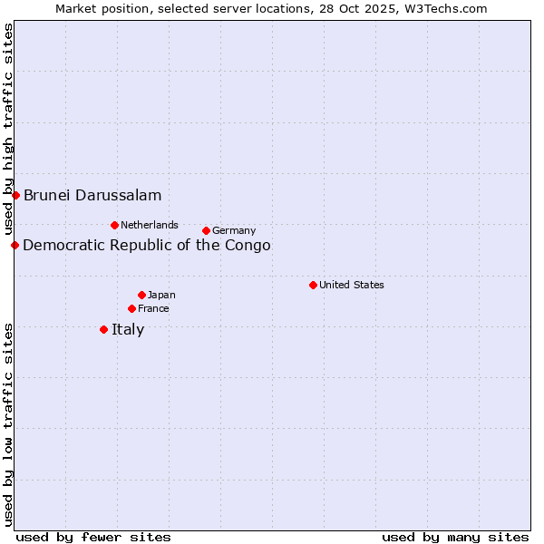 Market position of Italy vs. Brunei Darussalam vs. Democratic Republic of the Congo