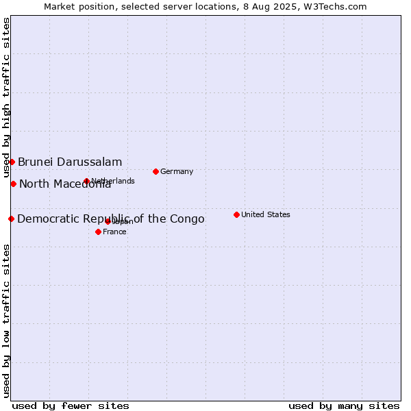 Market position of North Macedonia vs. Brunei Darussalam vs. Democratic Republic of the Congo