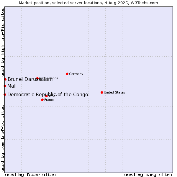 Market position of Brunei Darussalam vs. Mali vs. Democratic Republic of the Congo
