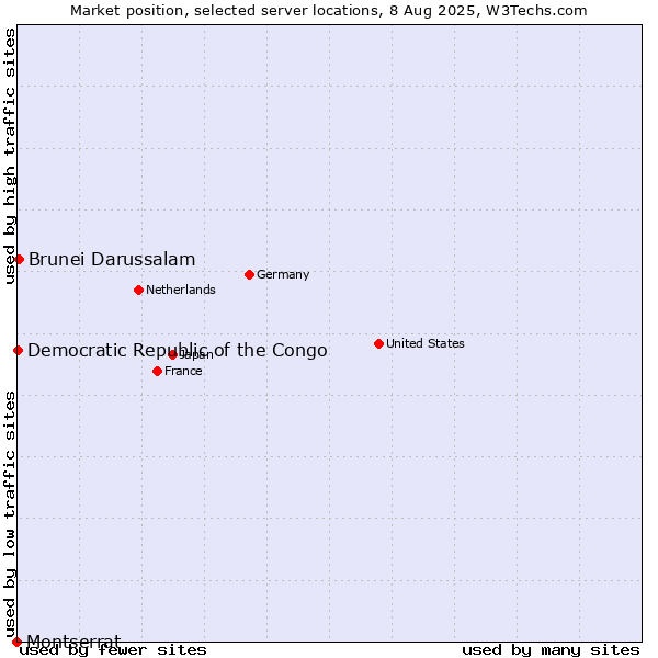 Market position of Brunei Darussalam vs. Democratic Republic of the Congo vs. Montserrat