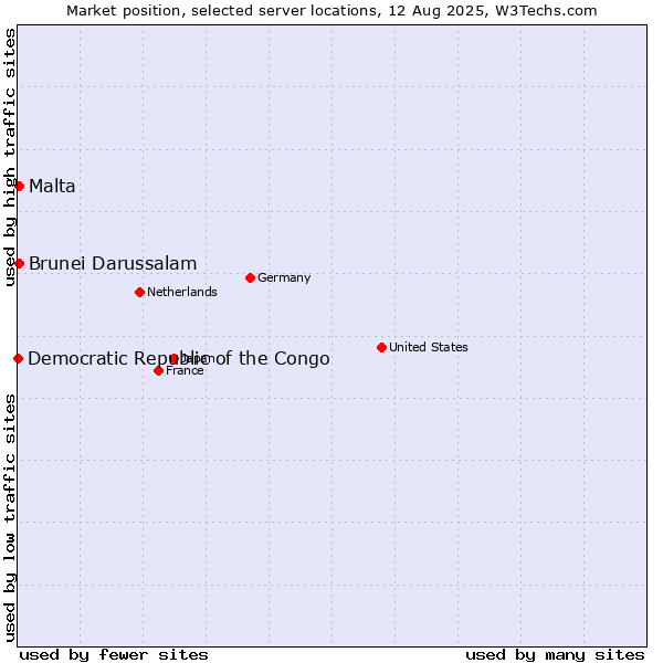 Market position of Malta vs. Brunei Darussalam vs. Democratic Republic of the Congo