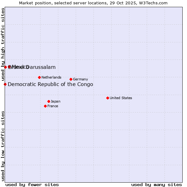 Market position of Mexico vs. Brunei Darussalam vs. Democratic Republic of the Congo