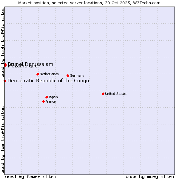 Market position of Mozambique vs. Brunei Darussalam vs. Democratic Republic of the Congo