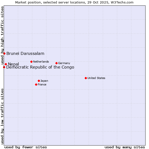 Market position of Nepal vs. Brunei Darussalam vs. Democratic Republic of the Congo