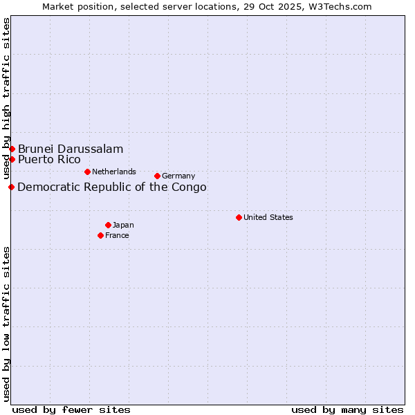 Market position of Brunei Darussalam vs. Puerto Rico vs. Democratic Republic of the Congo