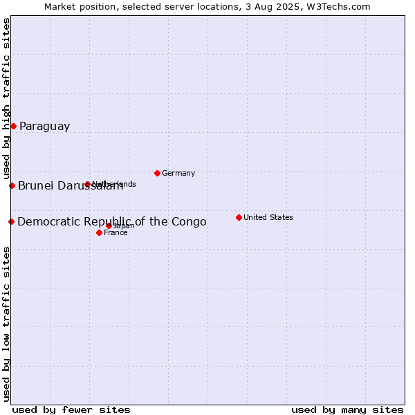 Market position of Paraguay vs. Brunei Darussalam vs. Democratic Republic of the Congo
