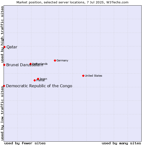 Market position of Qatar vs. Brunei Darussalam vs. Democratic Republic of the Congo