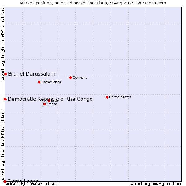 Market position of Brunei Darussalam vs. Democratic Republic of the Congo vs. Sierra Leone