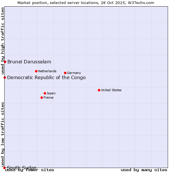 Market position of Brunei Darussalam vs. Democratic Republic of the Congo vs. South Sudan