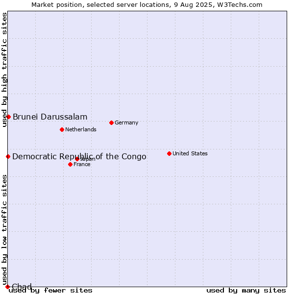 Market position of Brunei Darussalam vs. Democratic Republic of the Congo vs. Chad