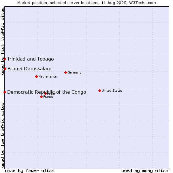 Market position of Brunei Darussalam vs. Trinidad and Tobago vs. Democratic Republic of the Congo