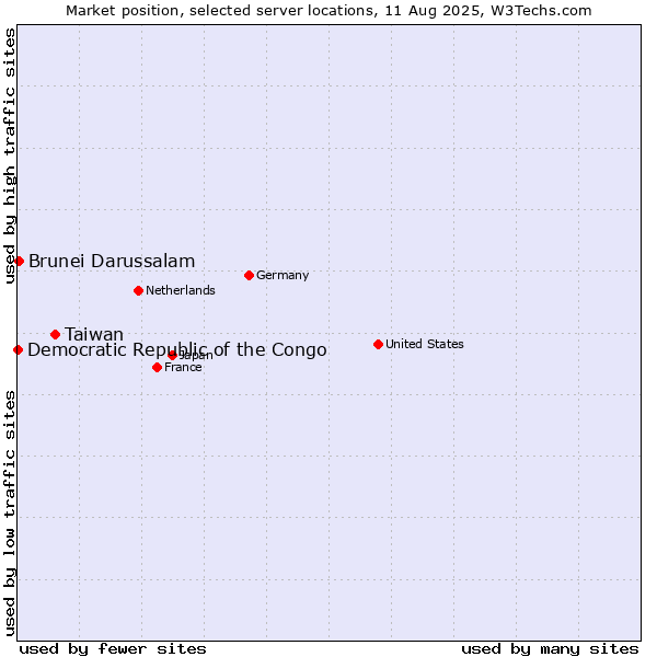 Market position of Taiwan vs. Brunei Darussalam vs. Democratic Republic of the Congo
