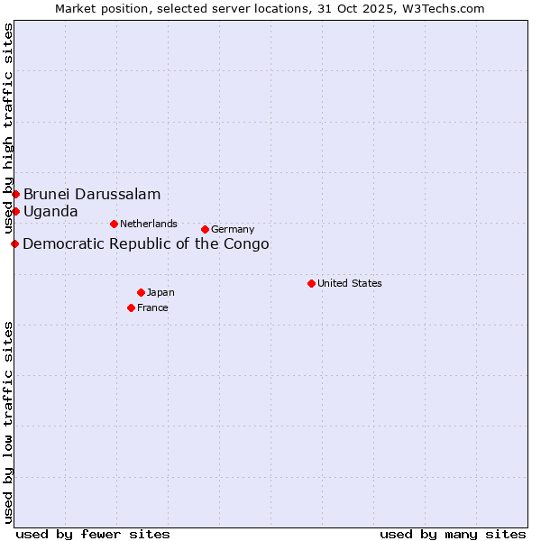 Market position of Uganda vs. Brunei Darussalam vs. Democratic Republic of the Congo