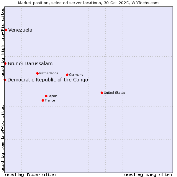 Market position of Venezuela vs. Brunei Darussalam vs. Democratic Republic of the Congo