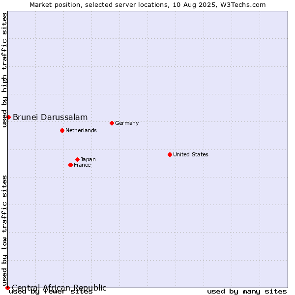 Market position of Brunei Darussalam vs. Central African Republic