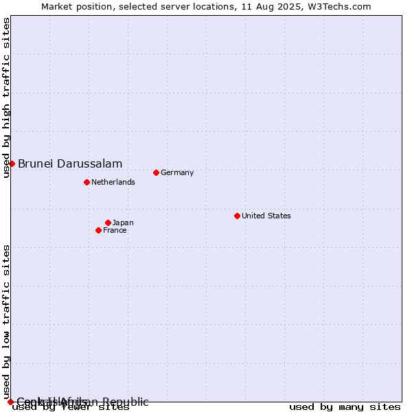 Market position of Brunei Darussalam vs. Cook Islands vs. Central African Republic