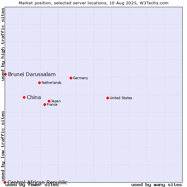 Market position of China and territories vs. Brunei Darussalam vs. Central African Republic